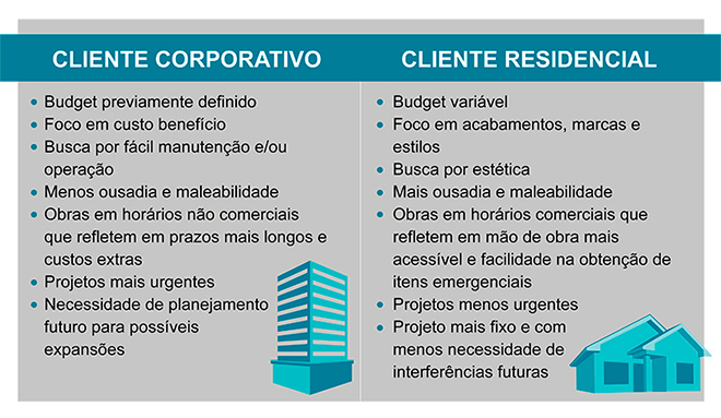 Perfil de cliente - Residencial e Corporativo