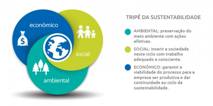 sustentabilidade-tripé