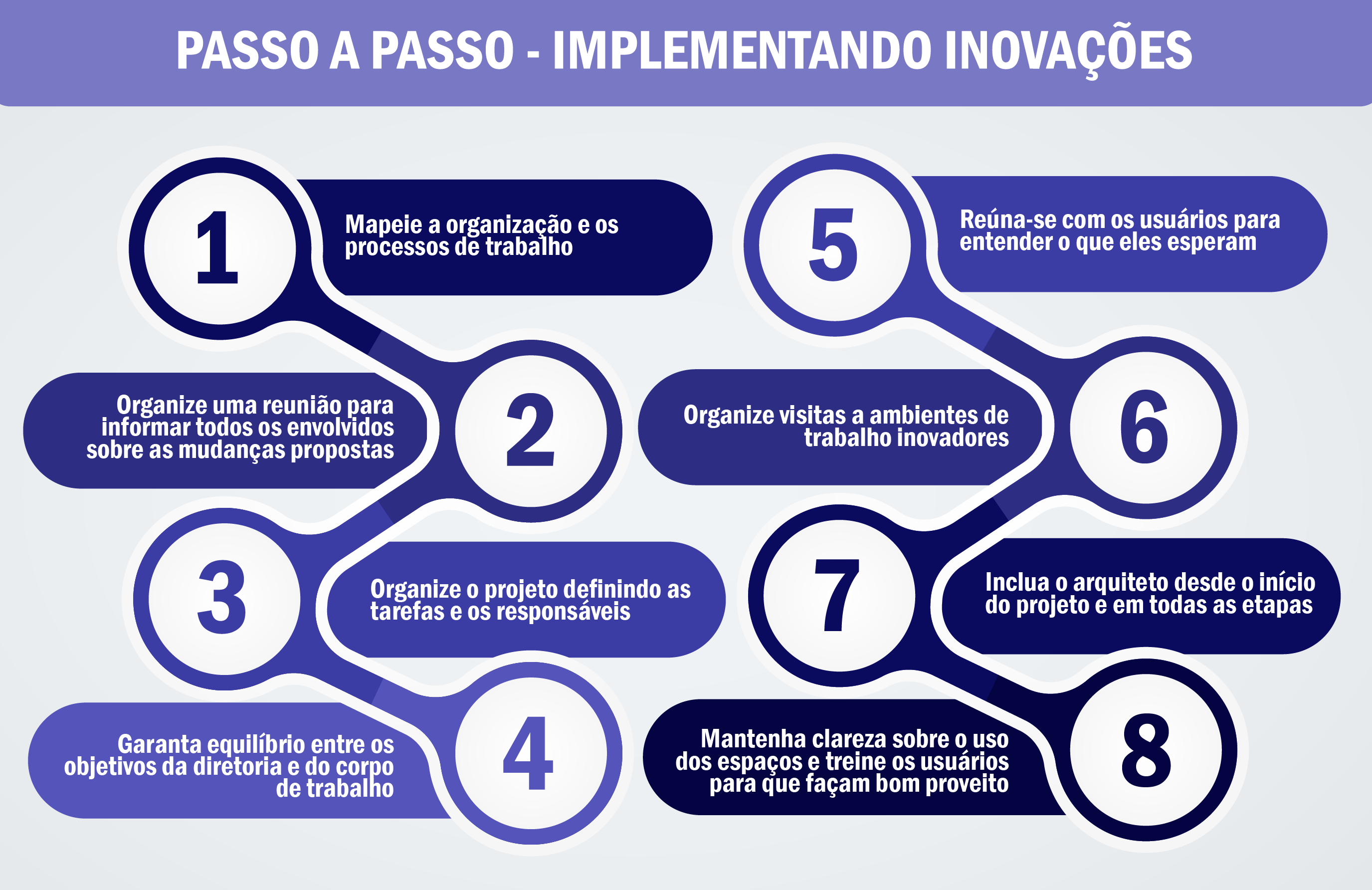 Passo a passo implementando inovações