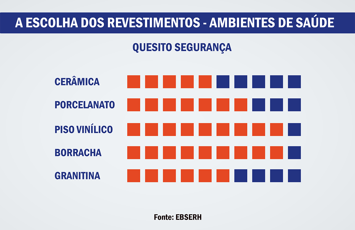 A Escolha dos revestimentos - Ambientes de saúde